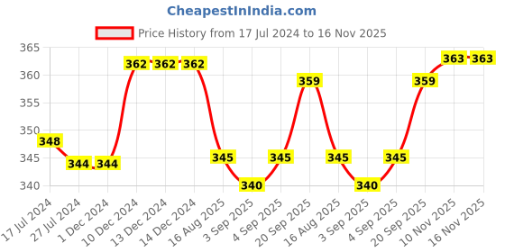 firstcry.com Cute Walk By Babyhug Cotton Knit Anti Bacterial Ankle Length Socks Stripes & Floral Design Pack Of 5 - Red Blue & White cute walk by babyhug Price History Graph from 17 Jul 2024 to 16 Nov 2025