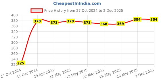 firstcry.com Cute Walk By Babyhug Cotton Knit Anti Bacterial Ankle Length Socks Stripes & Floral Design Pack Of 5 - Red Blue & White cute walk by babyhug Price History Graph from 27 Oct 2024 to 1 Dec 2025