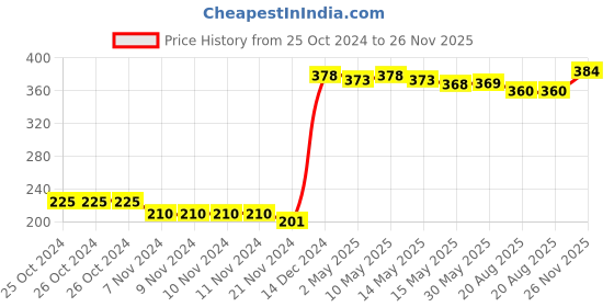 firstcry.com Cute Walk By Babyhug Cotton Knit Anti Bacterial Ankle Length Socks Stripes & Floral Design Pack Of 5 - Red Blue & White cute walk by babyhug Price History Graph from 25 Oct 2024 to 26 Nov 2025
