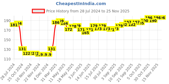 firstcry.com Cute Walk By Babyhug Cotton Knit Anti Bacterial Ankle Length Socks Unicorn Design Pack Of 3 - Multicolour cute walk by babyhug Price History Graph from 28 Jul 2024 to 24 Nov 2025