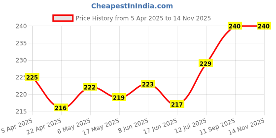 firstcry.com Cute Walk by Babyhug Cotton Knit Anti Bacterial Ankle Length Socks With Polka Dots & Bunny Print -White cute walk by babyhug Price History Graph from 5 Apr 2025 to 13 Nov 2025