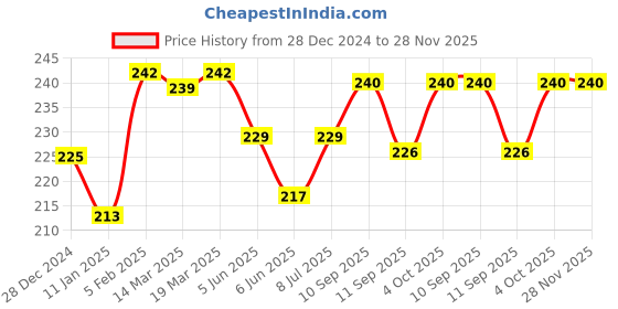 firstcry.com Cute Walk By Babyhug Cotton Knit Anti-Bacterial Ankle Length Socks With Smiley Design Pack of 3 - Yellow White & Grey cute walk by babyhug Price History Graph from 28 Dec 2024 to 28 Nov 2025