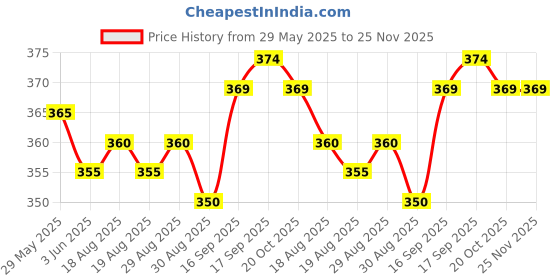 firstcry.com Cute Walk By Babyhug Cotton Knit Anti-Bacterial Ankle Length Socks With Stripe & Vehicle Design Pack Of 5 - Yellow Blue & Grey cute walk by babyhug Price History Graph from 29 May 2025 to 24 Nov 2025