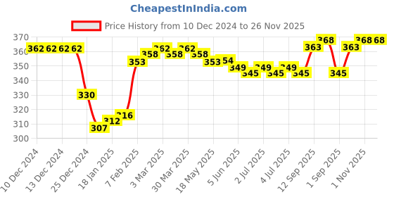 firstcry.com Cute Walk By Babyhug Cotton Knit Anti-Bacterial Ankle Length Socks With Stripe & Vehicle Print Pack Of 5 - Blue Red & White cute walk by babyhug Price History Graph from 10 Dec 2024 to 25 Nov 2025