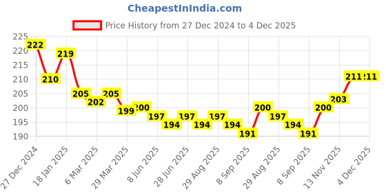 firstcry.com Cute Walk By Babyhug Cotton Knit Anti-Bacterial Ankle Length Socks With Stripe Design Pack of 3 - Red & Navy Blue cute walk by babyhug Price History Graph from 27 Dec 2024 to 4 Dec 2025