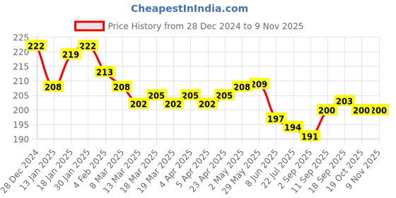 firstcry.com Cute Walk By Babyhug Cotton Knit Anti-Bacterial Ankle Length Socks With Stripes & Dino Design Pack of 3 - White & Blue cute walk by babyhug Price History Graph from 28 Dec 2024 to 9 Nov 2025