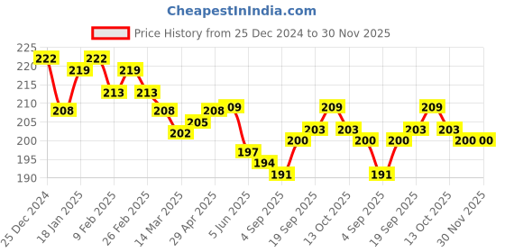 firstcry.com Cute Walk By Babyhug Cotton Knit Anti-Bacterial Ankle Length Socks With Stripes & Dino Design Pack of 3 - White & Blue cute walk by babyhug Price History Graph from 25 Dec 2024 to 30 Nov 2025