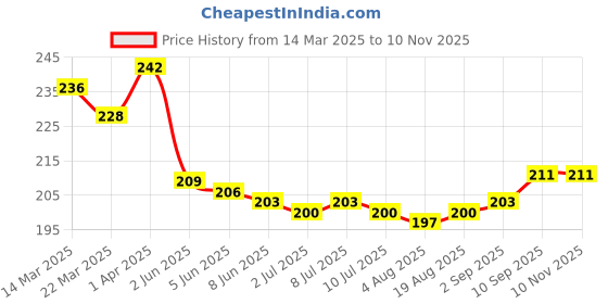 firstcry.com Cute Walk By Babyhug Cotton Knit Anti-Bacterial Ankle Length Socks With Stripes & Floral Design Pack Of 3 - Pink & Light Blue cute walk by babyhug Price History Graph from 14 Mar 2025 to 7 Nov 2025