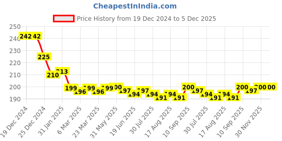 firstcry.com Cute Walk By Babyhug Cotton Knit Anti-Bacterial Ankle Length Solid Socks With Stripe Design Pack of 3 - White Black & Grey cute walk by babyhug Price History Graph from 19 Dec 2024 to 5 Dec 2025