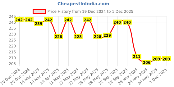 firstcry.com Cute Walk by Babyhug Cotton Knit Anti-Bacterial Ankle Length Stars & Stripe Designed Socks Pack of 3 - Red & Navy Blue cute walk by babyhug Price History Graph from 19 Dec 2024 to 30 Nov 2025