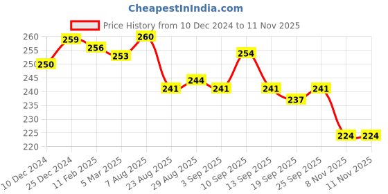 firstcry.com Cute Walk by Babyhug Cotton Knit Anti Bacterial Ankle Length Stripes Design Socks Pack of 3 - Multicolour cute walk by babyhug Price History Graph from 10 Dec 2024 to 11 Nov 2025