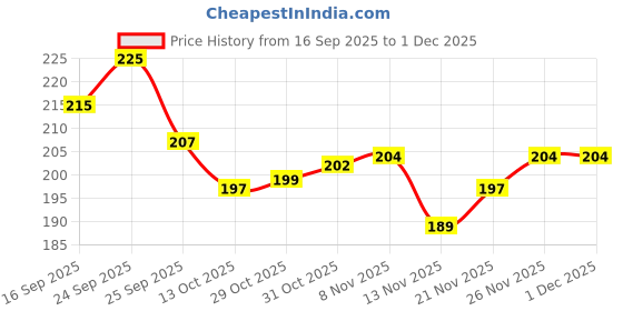 firstcry.com Cute Walk by Babyhug Cotton Knit Anti-bacterial Footed Tights with Heart Print - Red cute walk by babyhug Price History Graph from 16 Sep 2025 to 1 Dec 2025
