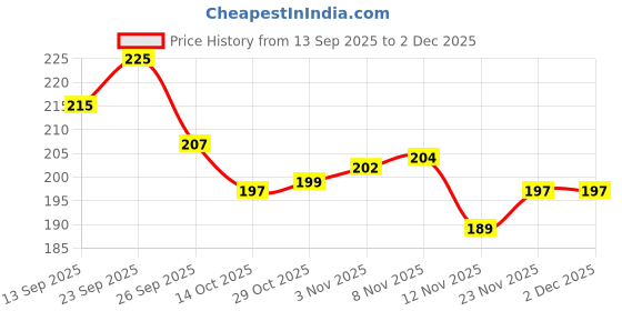 firstcry.com Cute Walk by Babyhug Cotton Knit Anti-bacterial Footed Tights with Heart Print - Red cute walk by babyhug Price History Graph from 13 Sep 2025 to 1 Dec 2025