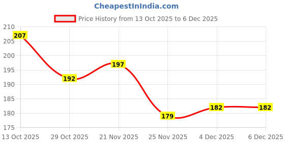 firstcry.com Cute Walk by Babyhug Cotton Knit Anti-Bacterial Tights with Polka Dots Design - Red cute walk by babyhug Price History Graph from 13 Oct 2025 to 6 Dec 2025