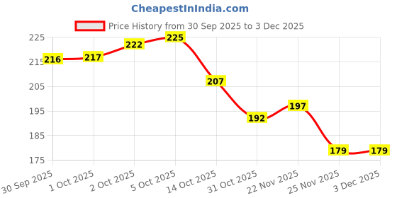firstcry.com Cute Walk by Babyhug Cotton Knit Anti-Bacterial Tights with Polka Dots Design - Red cute walk by babyhug Price History Graph from 30 Sep 2025 to 1 Dec 2025