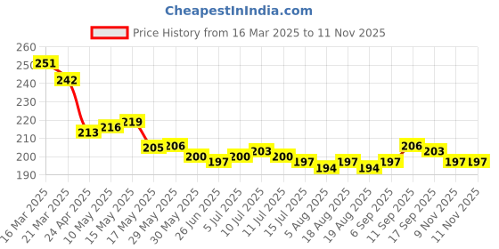 firstcry.com Cute Walk by Babyhug Cotton Knit Antibacterial Ankle Length Socks With Striped & Dino Print - Yellow & Sky Blue cute walk by babyhug Price History Graph from 16 Mar 2025 to 11 Nov 2025