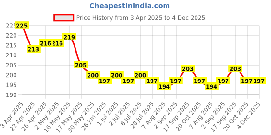 firstcry.com Cute Walk by Babyhug Cotton Knit Antibacterial Ankle Length Socks With Striped & Dino Print - Yellow & Sky Blue cute walk by babyhug Price History Graph from 3 Apr 2025 to 4 Dec 2025