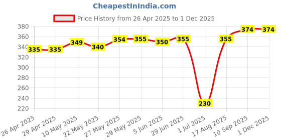 firstcry.com Cute Walk by Babyhug Cotton Knit Regular Length Antibacterial Socks Multiple Designs Pack Of 5 - Multicolour cute walk by babyhug Price History Graph from 26 Apr 2025 to 30 Nov 2025