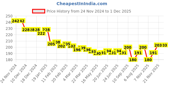 firstcry.com Cute Walk by Babyhug Cotton Lycra Knit Anti-bacterial Ankle Length Socks Rocket & Stars Design Pack of 3 - Blue Red & Gray cute walk by babyhug Price History Graph from 24 Nov 2024 to 1 Dec 2025