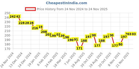 firstcry.com Cute Walk by Babyhug Cotton Lycra Knit Anti-bacterial Ankle Length Socks Solid Whale & Heart Design Pack of 3 - Black Gray & White cute walk by babyhug Price History Graph from 24 Nov 2024 to 24 Nov 2025