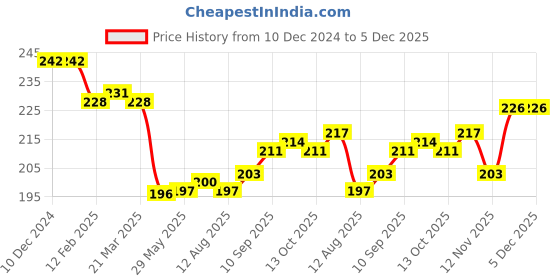 firstcry.com Cute Walk by Babyhug Cotton Lycra Knit Anti-bacterial Socks Heart Smile Emoji & Rainbow Design Pack of 3 - Pink White & Black cute walk by babyhug Price History Graph from 10 Dec 2024 to 5 Dec 2025