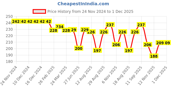 firstcry.com Cute Walk by Babyhug Cotton Lycra Knit Anti-bacterial Socks Polka Dots & Strawberry Design Pack of 3 - Pink White & Red cute walk by babyhug Price History Graph from 24 Nov 2024 to 1 Dec 2025