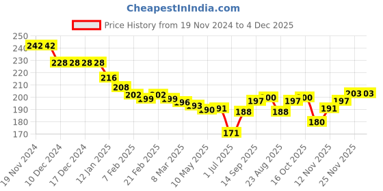 firstcry.com Cute Walk by Babyhug Cotton Lycra Knit Anti-bacterial Socks Solid Whale & Heart Design Pack of 3 - Black Gray & White cute walk by babyhug Price History Graph from 19 Nov 2024 to 4 Dec 2025