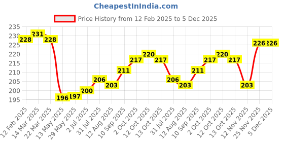 firstcry.com Cute Walk by Babyhug Cotton Lycra Knit Anti-bacterial Socks Strips & Dinosaur Design Pack of 3 - Yellow White & Blue cute walk by babyhug Price History Graph from 12 Feb 2025 to 5 Dec 2025