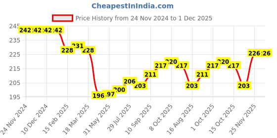 firstcry.com Cute Walk by Babyhug Cotton Lycra Knit Anti-bacterial Socks Strips & Dinosaur Design Pack of 3 - Yellow White & Blue cute walk by babyhug Price History Graph from 24 Nov 2024 to 1 Dec 2025