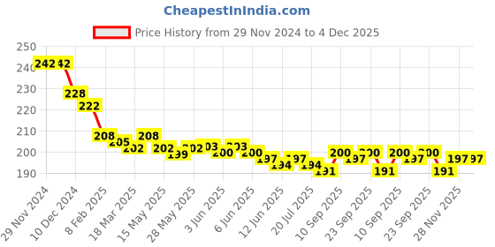 firstcry.com Cute Walk by Babyhug Cotton Lycra Knit Anti-bacterial Socks Strips Stars & Numeric Design Pack of 3 - Blue White & Light Blue cute walk by babyhug Price History Graph from 29 Nov 2024 to 4 Dec 2025