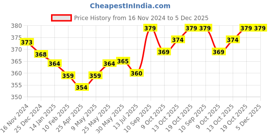 firstcry.com Cute Walk by Babyhug Cotton Non Terry Anti Bacterial Ankle Length Socks Space Design Pack of 5 - Multicolour cute walk by babyhug Price History Graph from 16 Nov 2024 to 5 Dec 2025