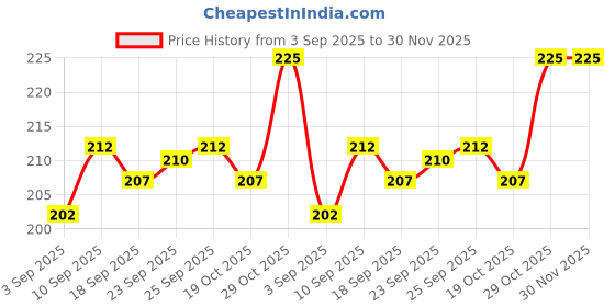 firstcry.com Cute Walk by Babyhug Cotton Woven Anti Bacterial Solid Coloured Tights - Red cute walk by babyhug Price History Graph from 3 Sep 2025 to 30 Nov 2025