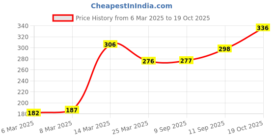 firstcry.com Cute Walk By Babyhug Crab Shape Booties - Red cute walk by babyhug Price History Graph from 6 Mar 2025 to 19 Oct 2025