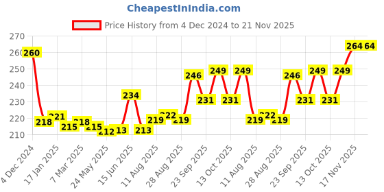 firstcry.com Cute Walk by Babyhug Cupcake Print Flip Flops With Back Strap -White cute walk by babyhug Price History Graph from 4 Dec 2024 to 21 Nov 2025