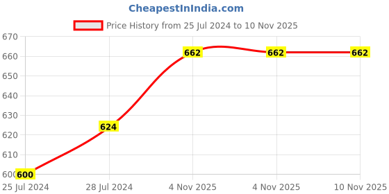 firstcry.com cute walk by babyhug Cut Walk By Babyhug Sandals - Pink cute walk by babyhug Price History Graph from 25 Jul 2024 to 9 Nov 2025