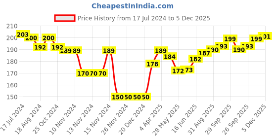 firstcry.com cute walk by babyhug Cute Walk  By Babyhug Anti-Bacterial Ankle Length Socks Cow Design Pack Of 3- Green & White cute walk by babyhug Price History Graph from 17 Jul 2024 to 5 Dec 2025