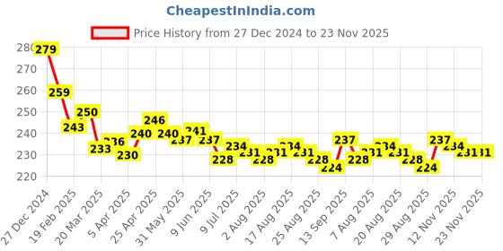 firstcry.com cute walk by babyhug Cute Walk by BabyhugFlip Flops with Back Strap ClosureFloral Print - Pink & Blue cute walk by babyhug Price History Graph from 27 Dec 2024 to 23 Nov 2025
