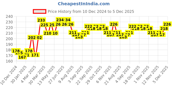firstcry.com cute walk by babyhug Cute Walk Disney By Babyhug Anti Bacterial Ankle Length Socks Mickey Mouse & Pooh Design Pack Of 3 - Multicolour cute walk by babyhug Price History Graph from 10 Dec 2024 to 5 Dec 2025