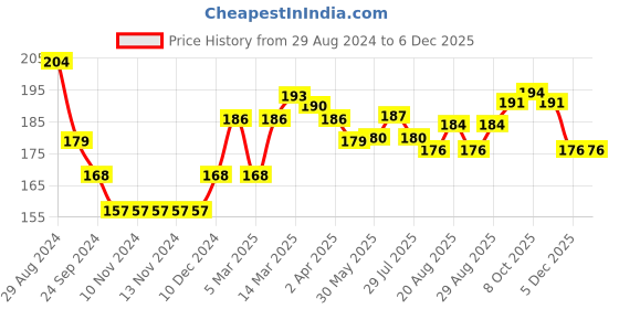 firstcry.com cute walk by babyhug Cute Walk Disney By Babyhug Anti Bacterial Ankle Length Socks Mickey Mouse Design Pack Of 3 - Multicolour cute walk by babyhug Price History Graph from 29 Aug 2024 to 5 Dec 2025