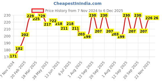 firstcry.com cute walk by babyhug Cute Walk Disney By Babyhug Anti Bacterial Ankle Length Socks Minnie Design Pack Of 3 - Multicolour cute walk by babyhug Price History Graph from 7 Nov 2024 to 6 Dec 2025