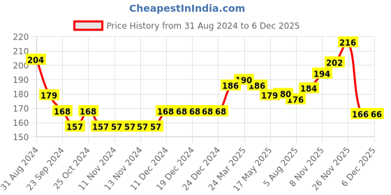 firstcry.com cute walk by babyhug Cute Walk Disney By Babyhug Anti Bacterial Ankle Length Socks Minnie Mouse Design Pack Of 3 - Multicolour cute walk by babyhug Price History Graph from 31 Aug 2024 to 5 Dec 2025