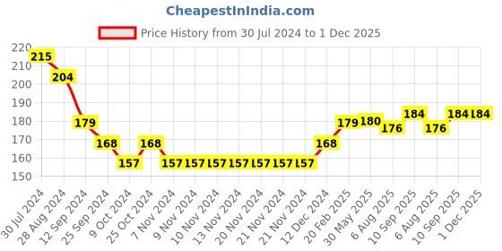 firstcry.com cute walk by babyhug Cute Walk Disney By Babyhug Anti Bacterial Ankle Length Socks Minnie Mouse Design Pack Of 3 - Multicolour cute walk by babyhug Price History Graph from 30 Jul 2024 to 30 Nov 2025