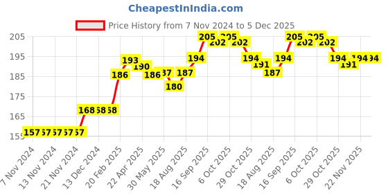 firstcry.com cute walk by babyhug Cute Walk Disney By Babyhug Anti Bacterial Ankle Length Socks Minnie Mouse Design Pack Of 3 - Multicolour cute walk by babyhug Price History Graph from 7 Nov 2024 to 5 Dec 2025