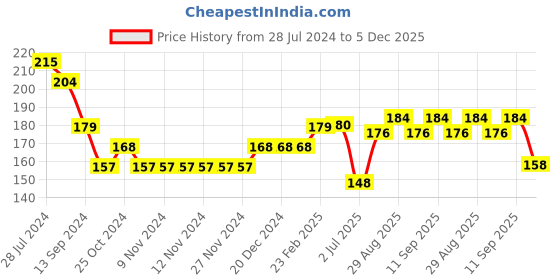 firstcry.com cute walk by babyhug Cute Walk Disney By Babyhug Anti Bacterial Ankle Length Socks Minnie Mouse Design Pack Of 3 - Multicolour cute walk by babyhug Price History Graph from 28 Jul 2024 to 5 Dec 2025