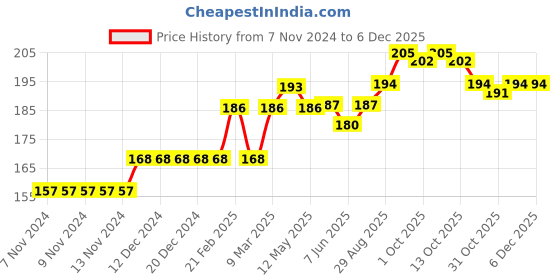 firstcry.com cute walk by babyhug Cute Walk Disney By Babyhug Anti Bacterial Ankle Length Socks Minnie Mouse Design Pack Of 3 - Multicolour cute walk by babyhug Price History Graph from 7 Nov 2024 to 5 Dec 2025
