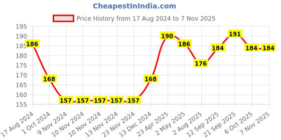 firstcry.com cute walk by babyhug Cute Walk Disney by Babyhug Cotton Knit Ankle Length Anti Bacterial Socks Stripes & Mickey Mouse Design Pack of 3 - Red White & Grey cute walk by babyhug Price History Graph from 17 Aug 2024 to 6 Nov 2025