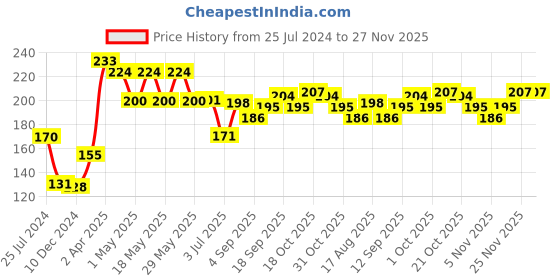 firstcry.com cute walk by babyhug Cute Walk Slip On Style Watermelon Graphic & Applique Flip Flops - Yellow cute walk by babyhug Price History Graph from 25 Jul 2024 to 27 Nov 2025