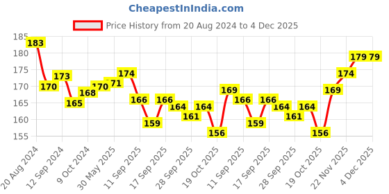 firstcry.com cute walk by babyhug Cutewalk by Babyhug Ani-Bacterial Footed Tights Floral Design - Blue cute walk by babyhug Price History Graph from 20 Aug 2024 to 4 Dec 2025