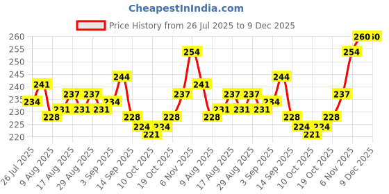 firstcry.com cute walk by babyhug Cutewalk by Babyhug Ankle Length Anti-Bacterial Anti Skid Socks with Stripes & Heart Design Pack of 3 - Pink & White cute walk by babyhug Price History Graph from 26 Jul 2025 to 9 Dec 2025