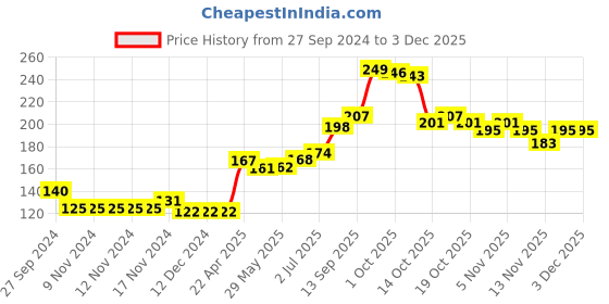 firstcry.com cute walk by babyhug Cutewalk By Babyhug Anti Bacterial Ankle Length Non Terry Socks Bunny Design Pack of 3 - Multicolour cute walk by babyhug Price History Graph from 27 Sep 2024 to 1 Dec 2025